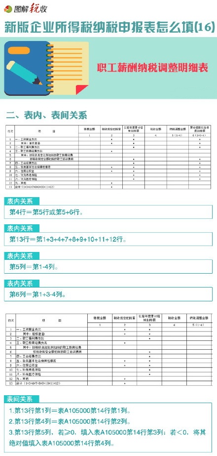 圖解新所得稅申報表怎么填(16)：職工薪酬納稅調整明細表